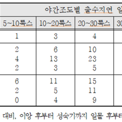 야간조명에 따른 벼 생태형별 출수지연 일수