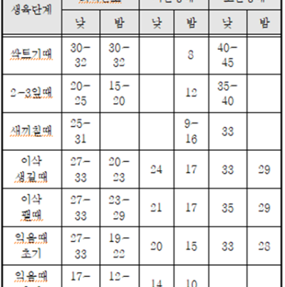 벼 생육 관계 온도